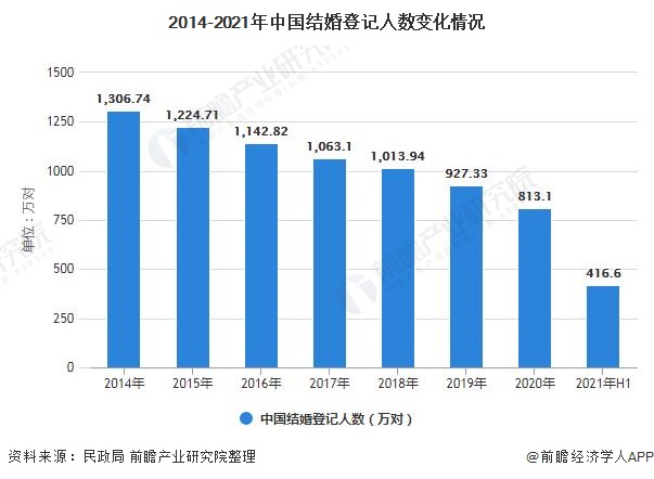 2014-2021年中国结婚登记人数变化情况